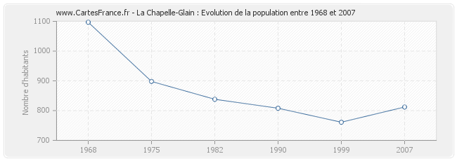 Population La Chapelle-Glain